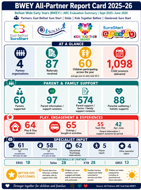 SEN Reform Delivery Plan’s 2–3 Year Old Programme